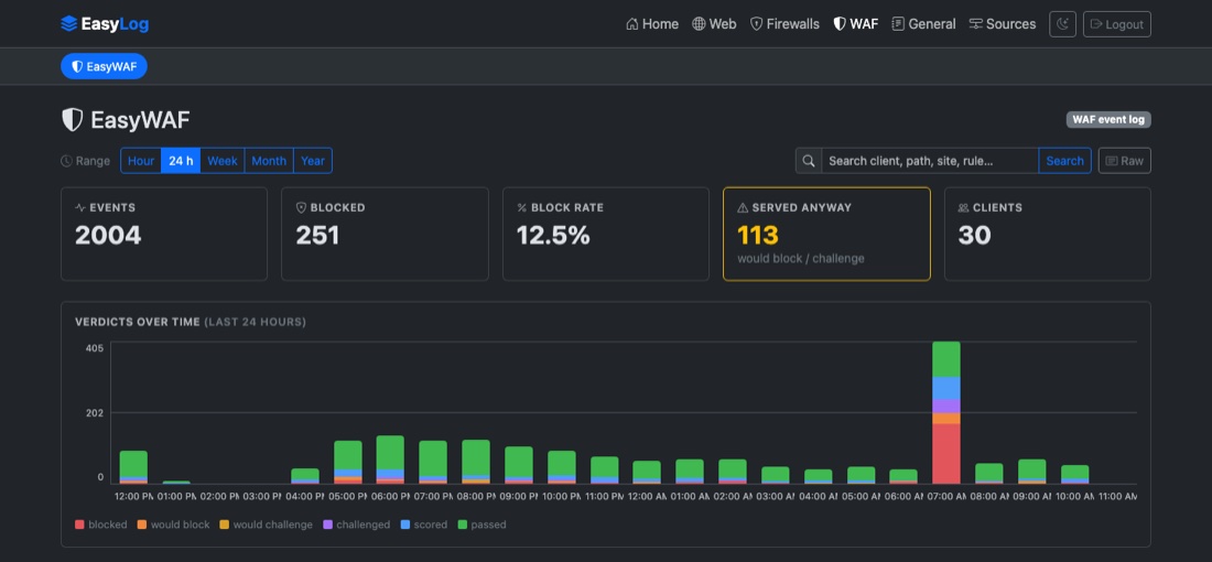 The EasyWAF dashboard: KPI cards and verdicts stacked over time